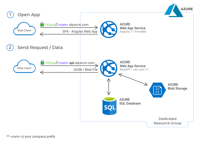 Data flow diagram